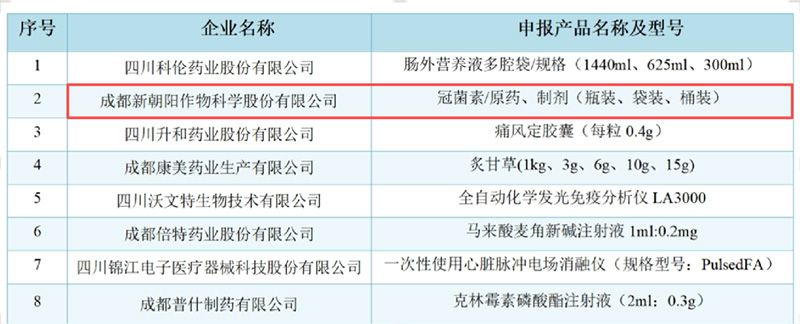 新朝陽COR冠菌素獲“成都工業(yè)精品”認定